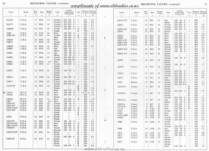 12AX7-14E7 Tube Data