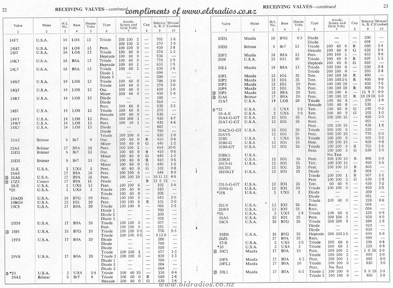 14F7-30L1 Tube Data