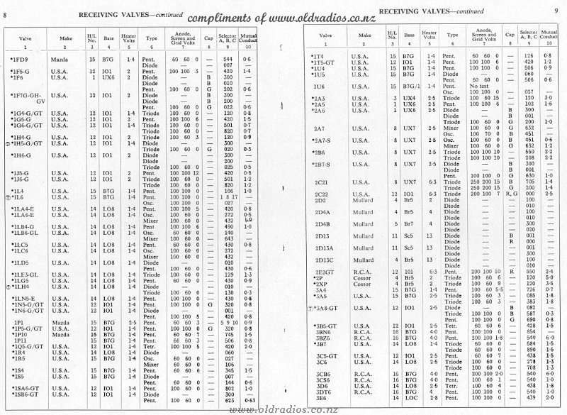 1FD9-3E6 Tube Data