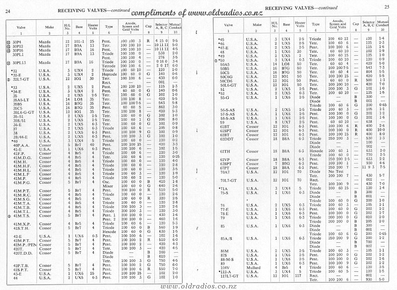 30P4-117C7 Tube Data