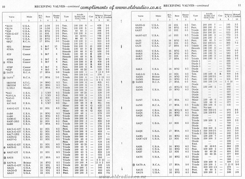 3LE4-6AU6 Tube Data