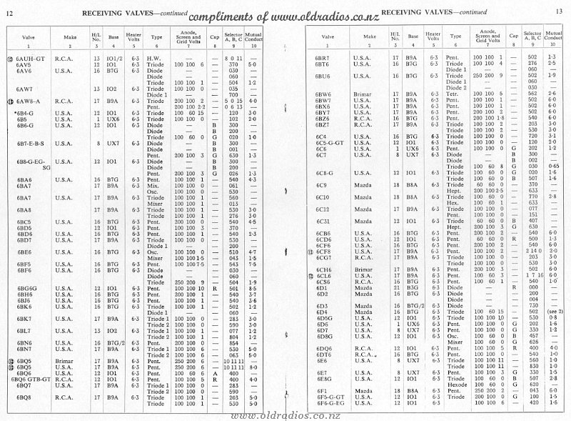 6AUH-6F6GTube Data, compliments oldradios.co.nz