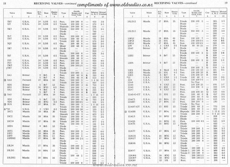 6H7-12AX4 Tube Data