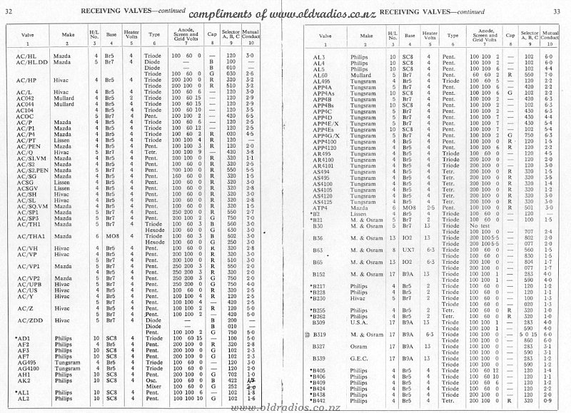 ACHL-B442 Tube Data