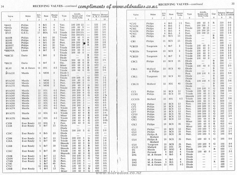 B443-D63 Tube Data