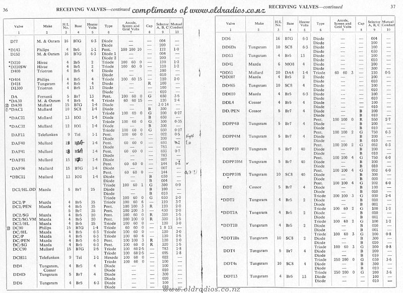 D77-DDT13 Tube Data