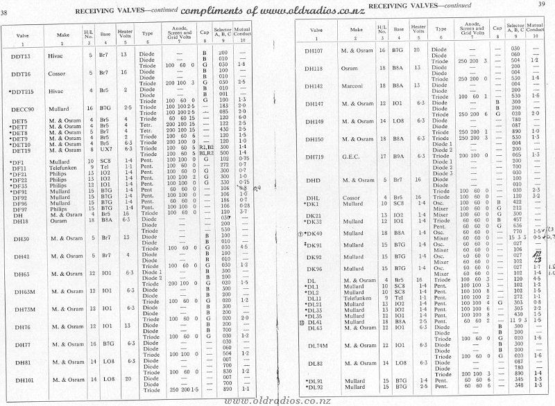 DDT13-DL92 Tube Data