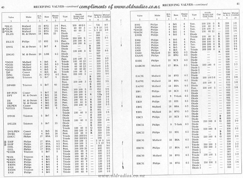 DL93-EBC91 Tube Data