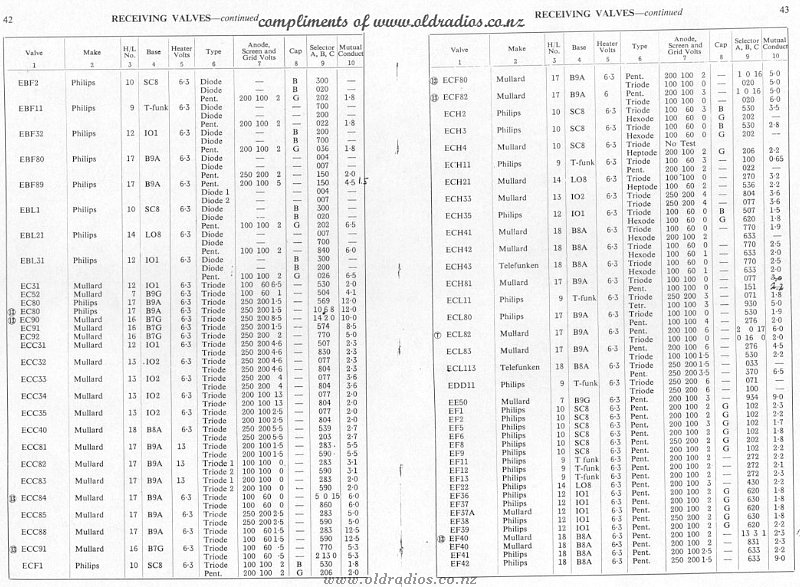 EBF2-EF42 Tube Data