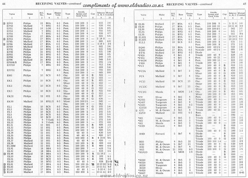 EF43-H607 Tube Data