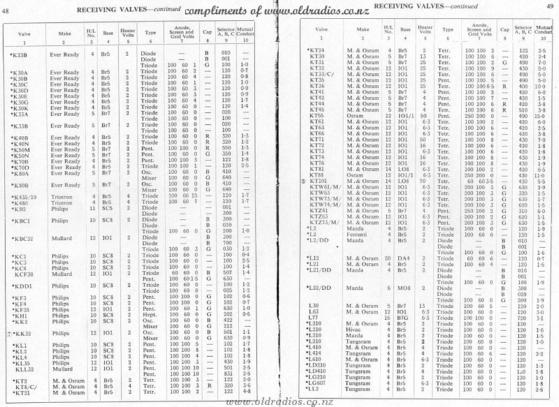 K23B-CL2 Tube Data