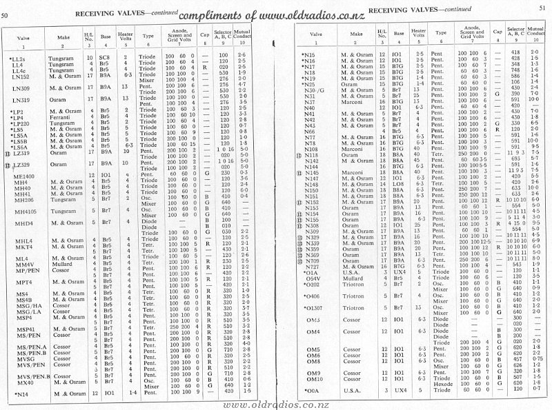 LL2-O0A Tube Data