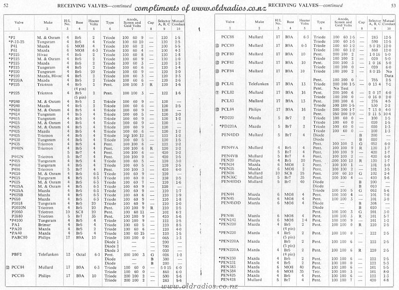 P2-PEN428 Tube Data