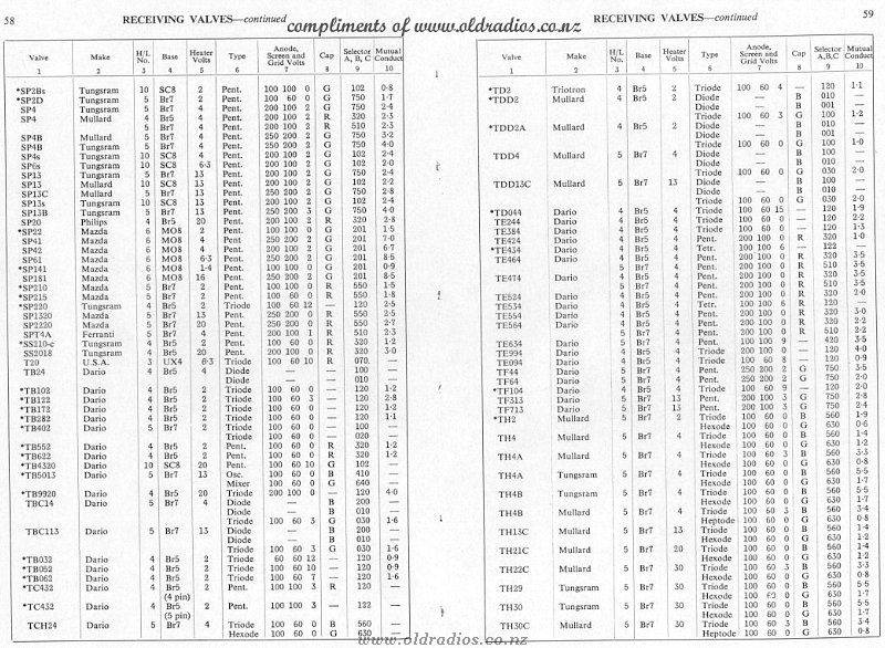 SP2B-TH30C Tube Data