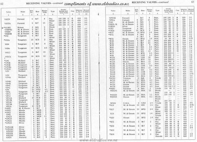 VHT4-X24 Tube Data