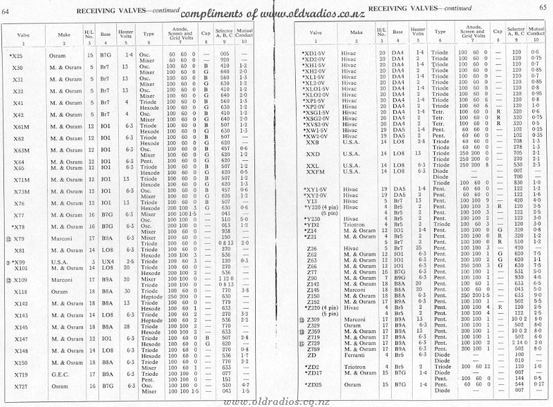 X25-ZD25 Tube Data